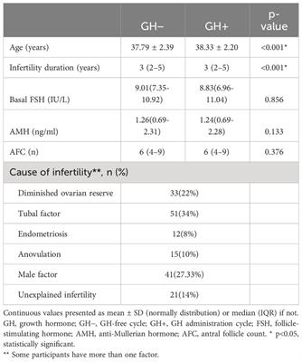 Effect of growth hormone administration on ameliorating pregnancy outcome in women with advanced maternal age and exploration of its optimized utilization